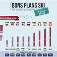 Et pourquoi pas faire du ski en Bulgarie cette année? (Article sponsorisé) Les Bons Plans Ski à prix mini Ce n’est pas trop tard de préparer votre prochain séjour au ski. Voici un comparatif intéressant sur les prix des différents stations du ski en...